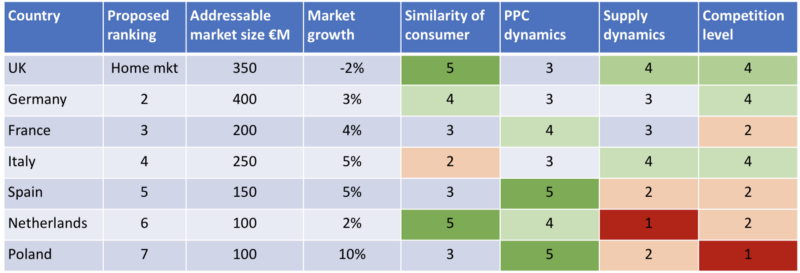 An example ranking matrix for a marketplace business expanding in Europe.