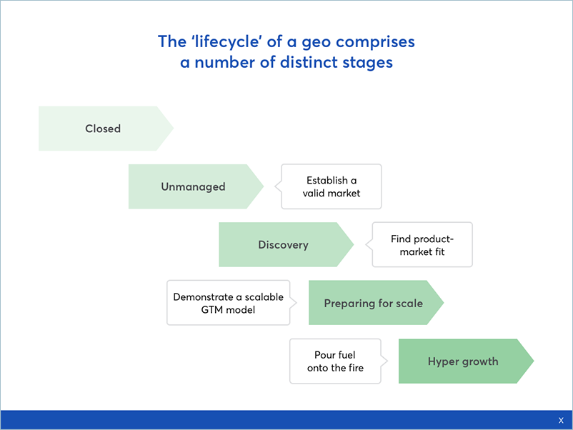 Each stage of geo expansion has its own go-to-market objectives